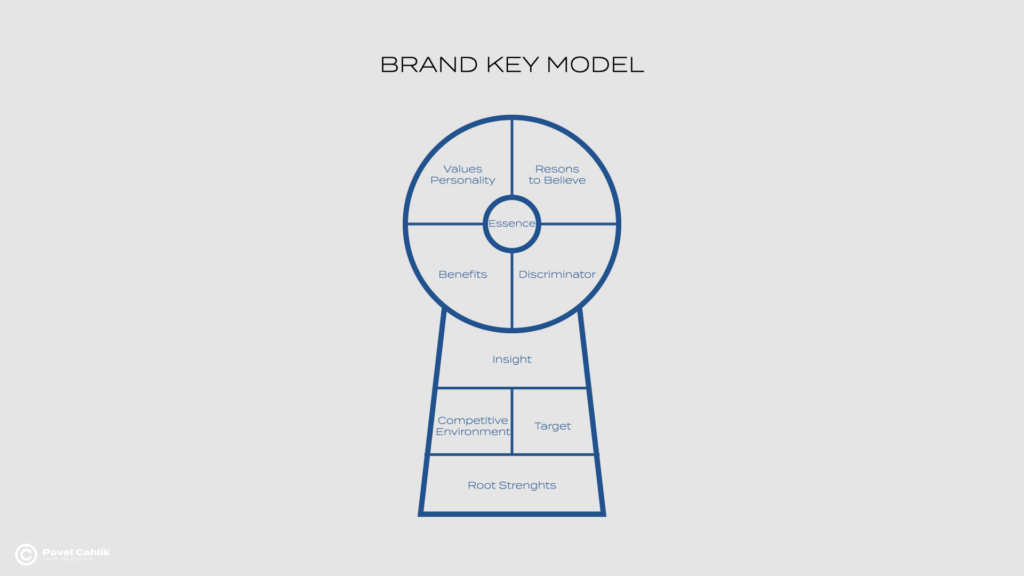 Brand Key Model