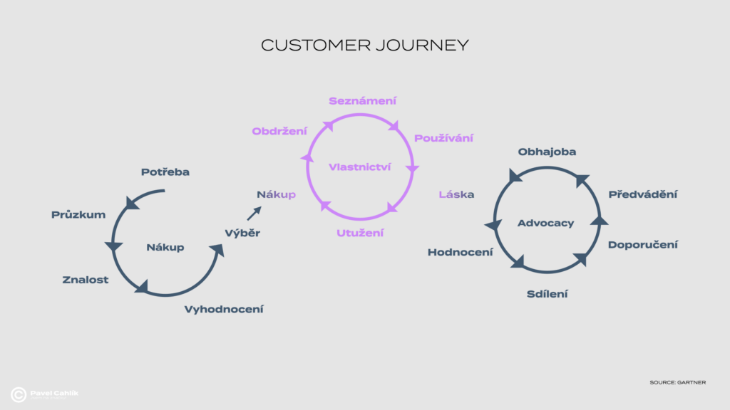 Model Customer Journey